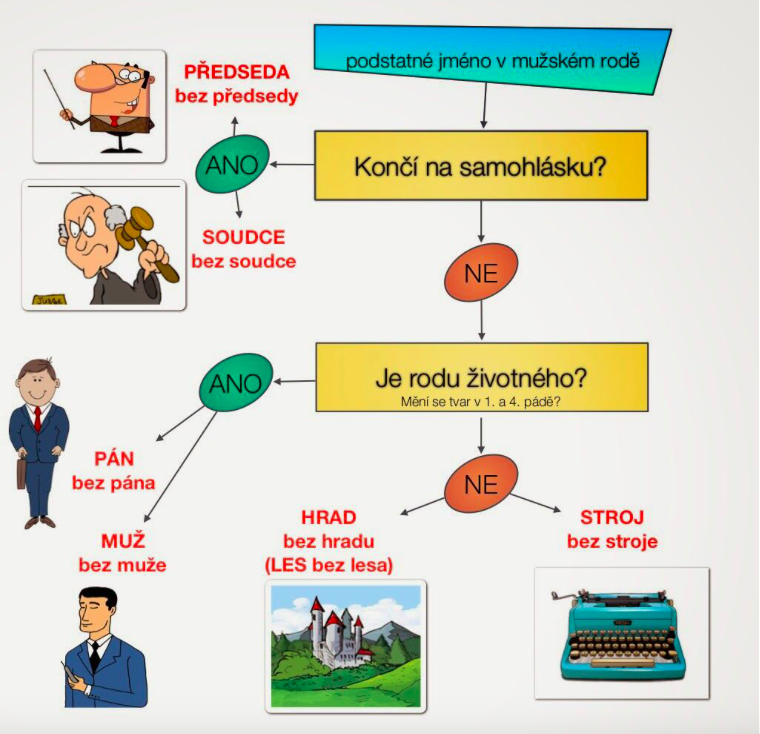 Vzory rodu mužského